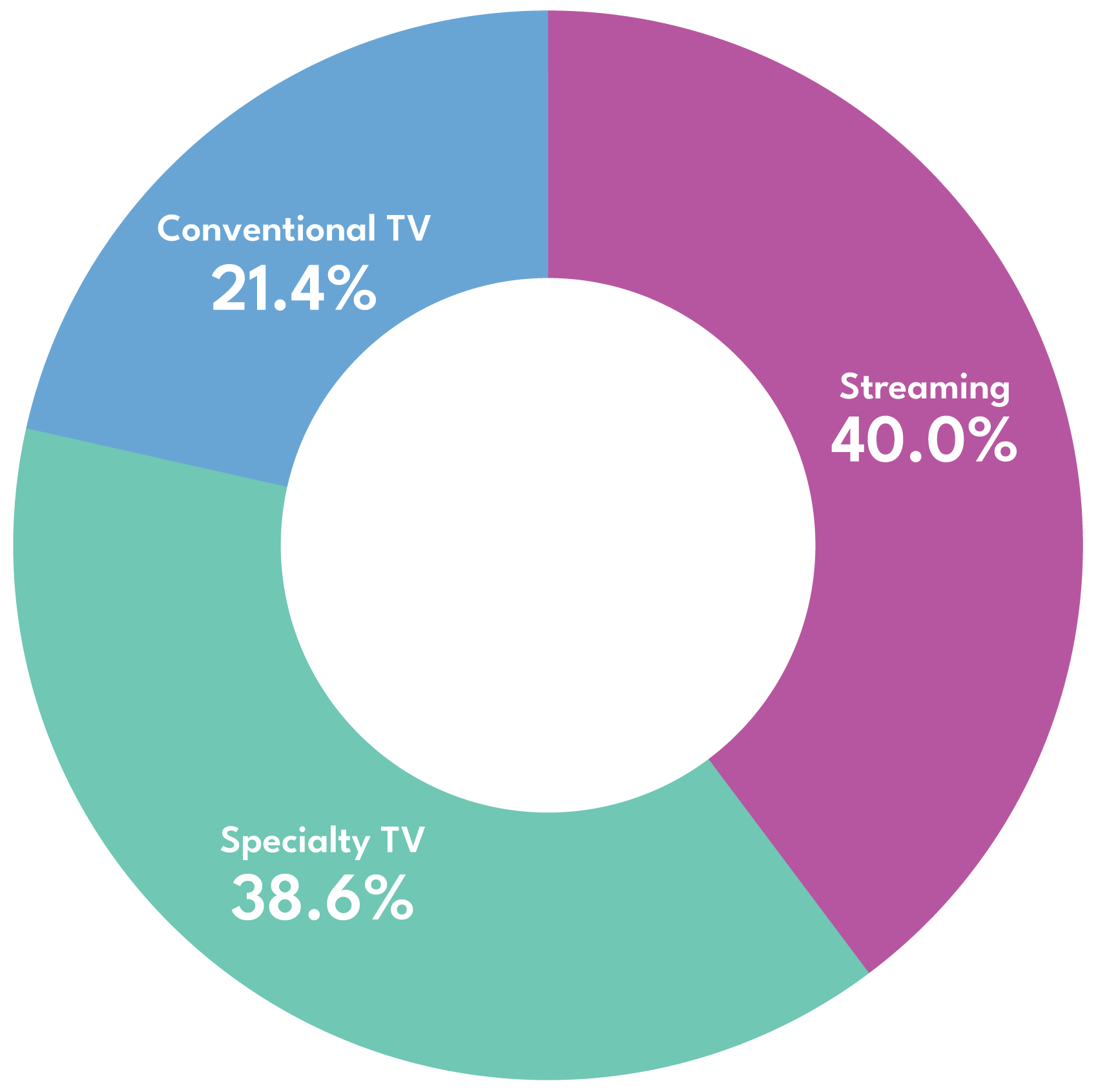 Video Viewing Distribution
